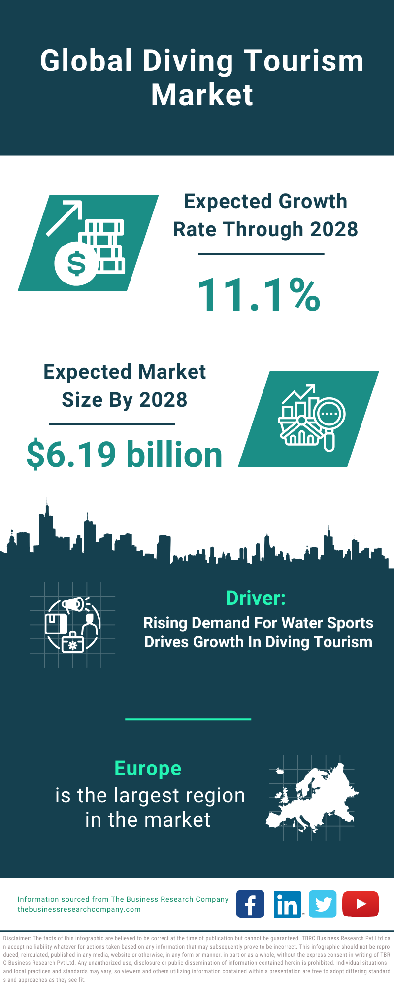 Global Diving Tourism Market Infographic