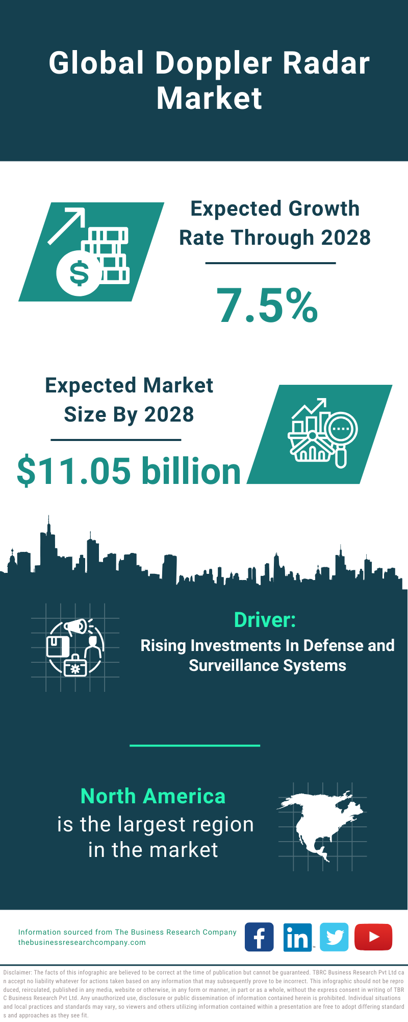 Global Doppler Radar Market Infographic