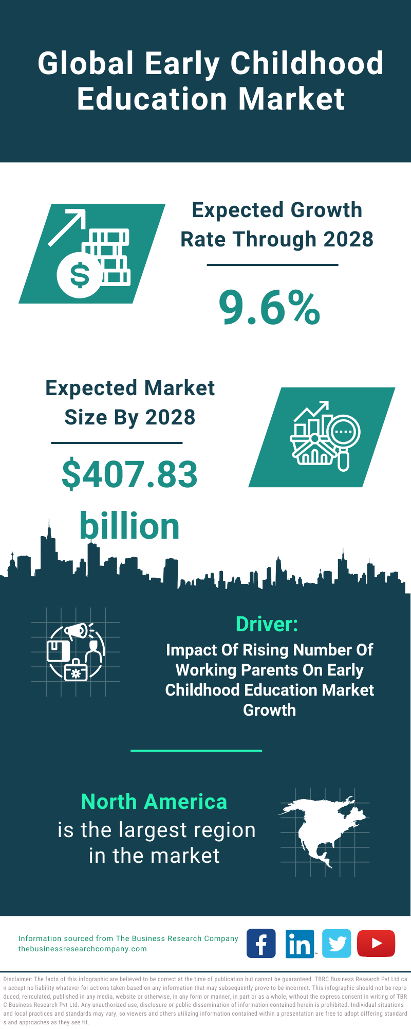 Global Early Childhood Education Market Infographic