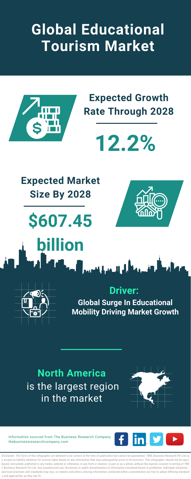 Global Educational Tourism Market Infographic