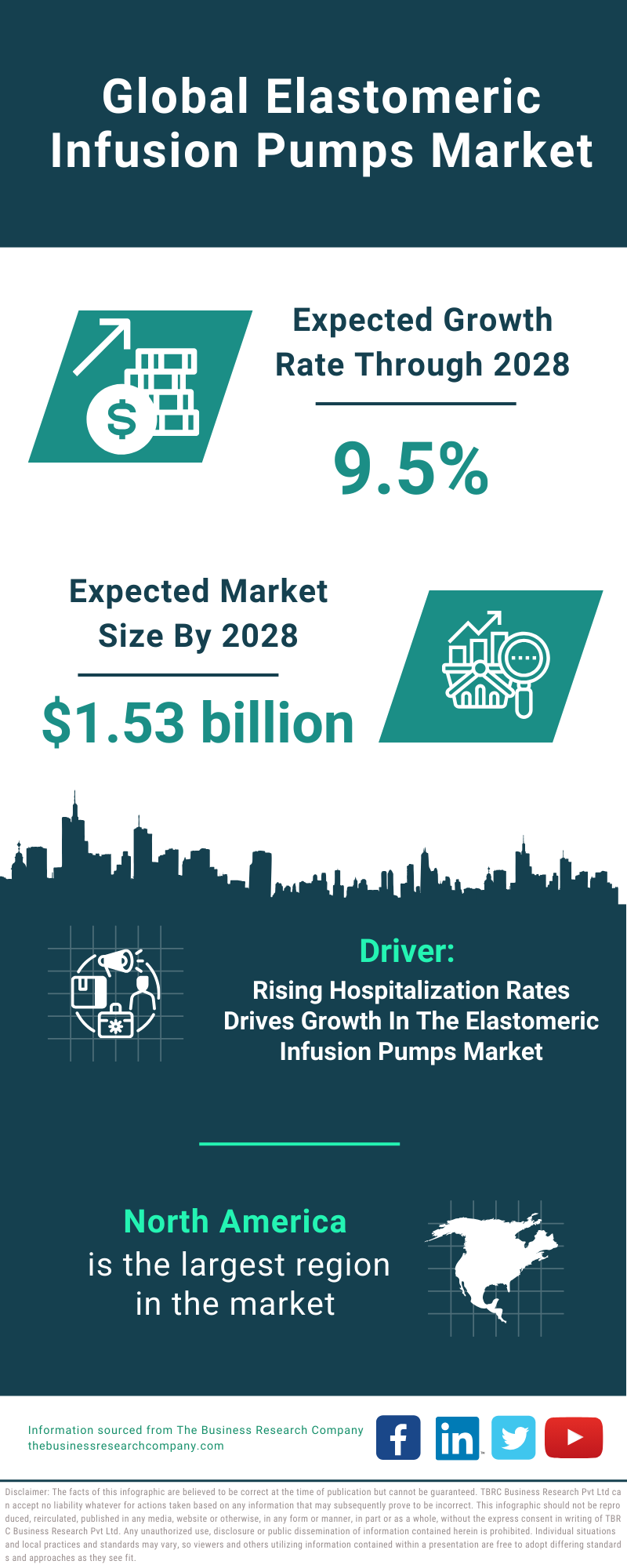 Global Elastomeric Infusion Pumps Market Infographic