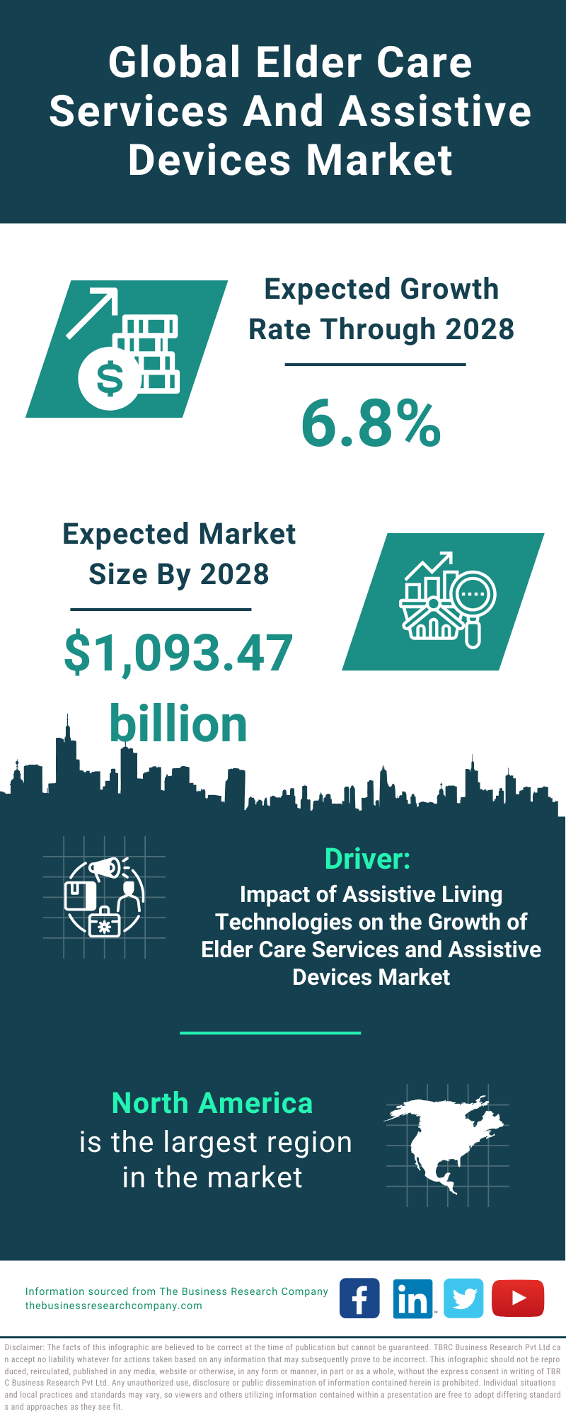 Global Elder Care Services And Assistive Devices Market Infographic