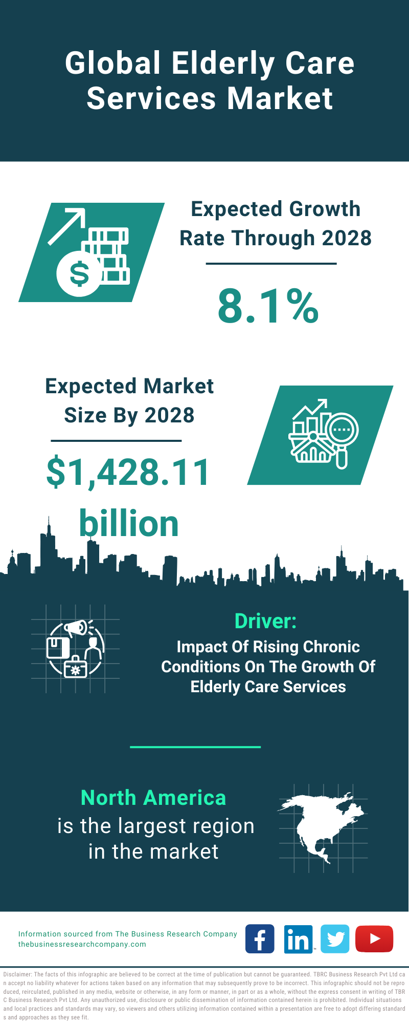 Global Elderly Care Services Market Infographic