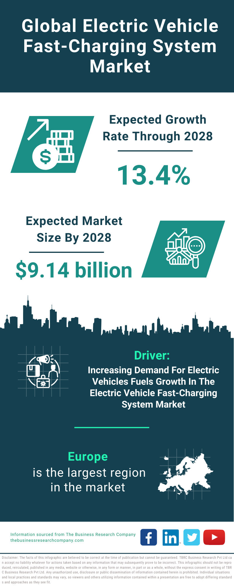 Global Electric Vehicle Fast-Charging System Market Infographic