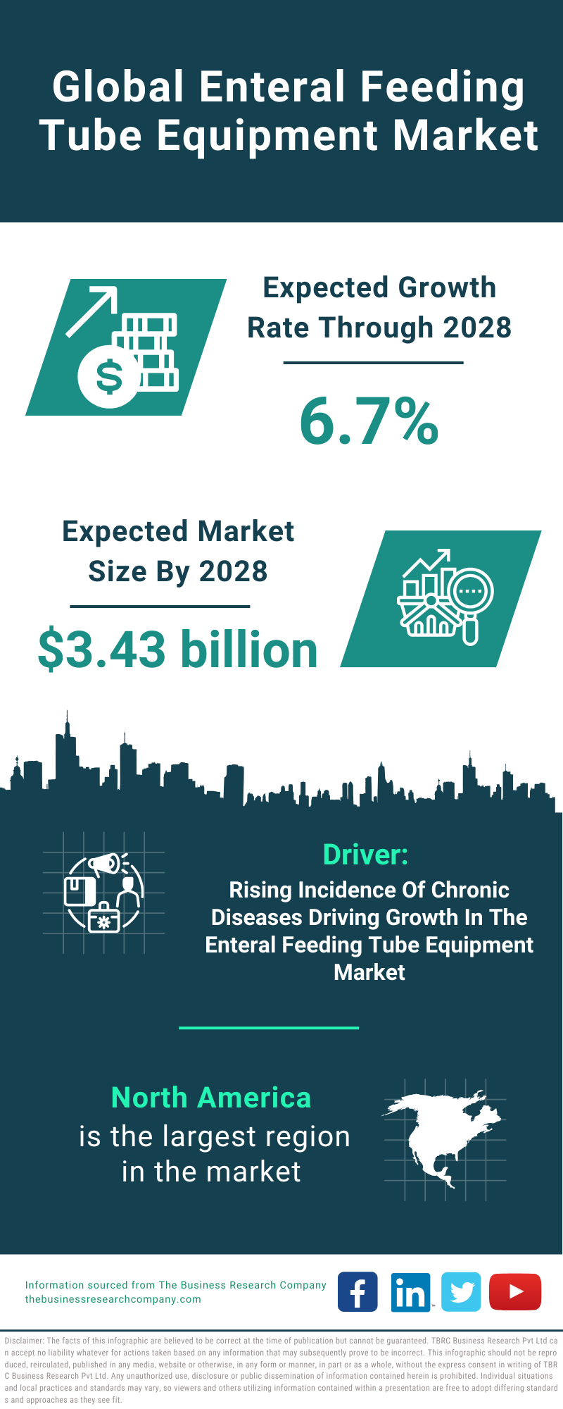 Global Enteral Feeding Tube Equipment Market Infographic