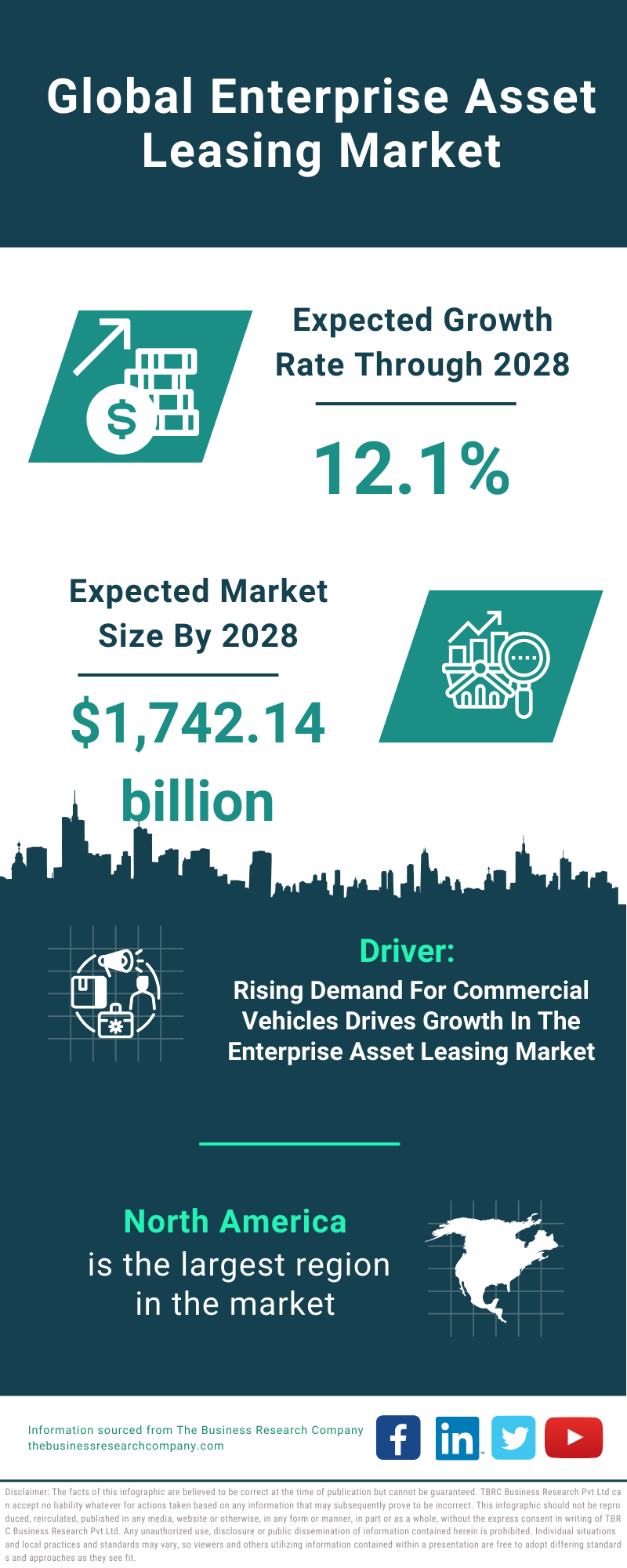 Global Enterprise Asset Leasing Market Infographic