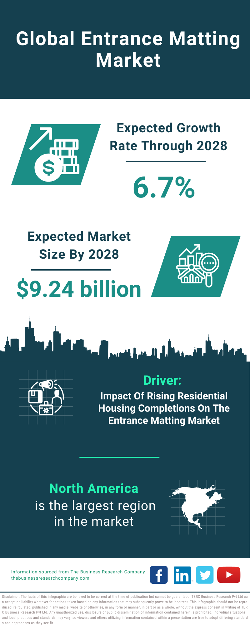 Global Entrance Matting Market Infographic