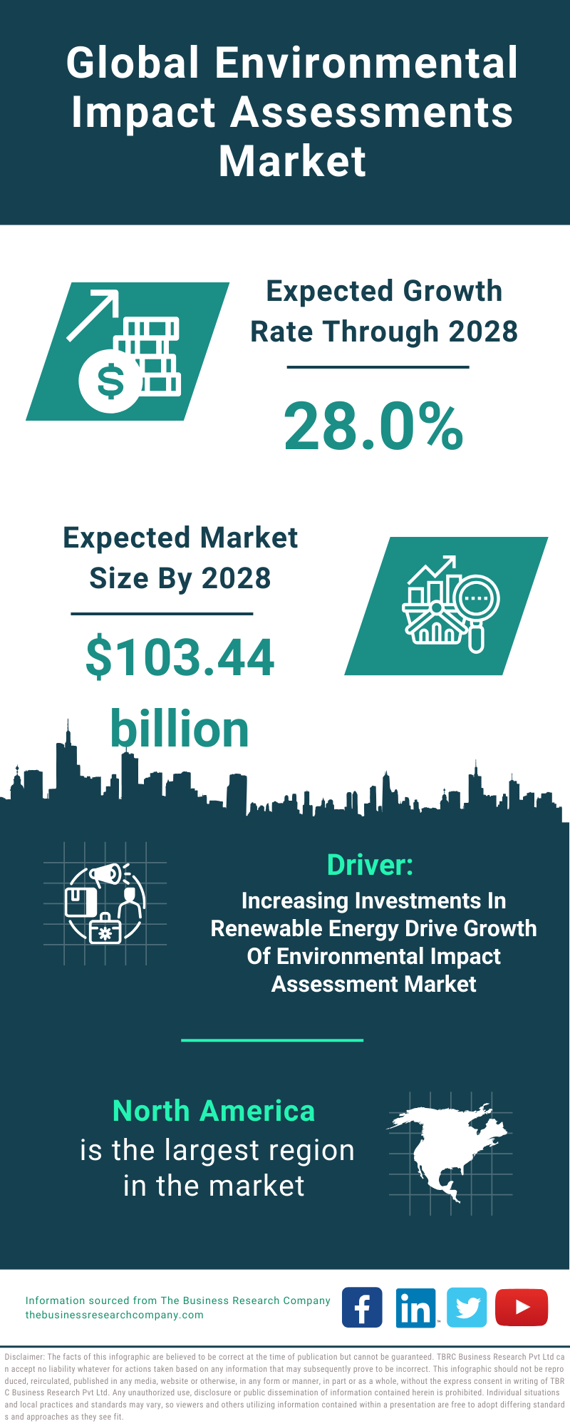 Global Environmental Impact Assessments Market Infographic