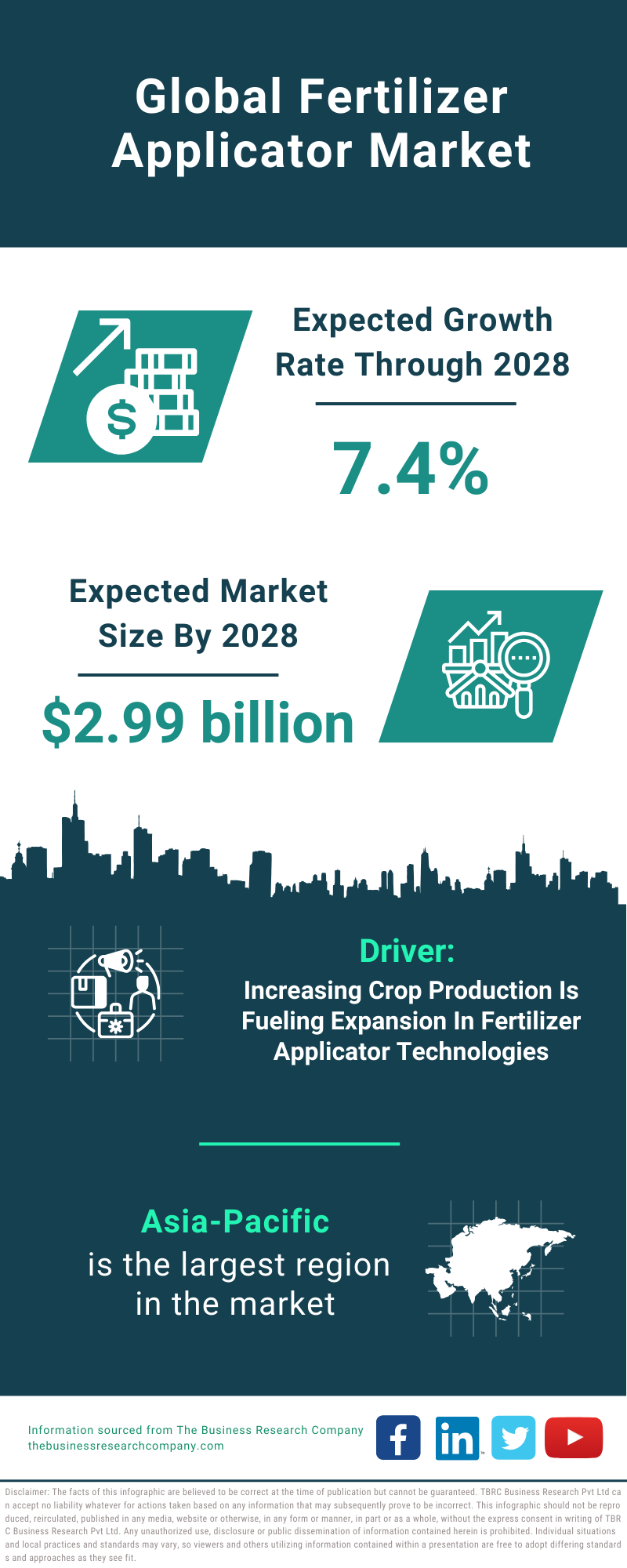 Global Fertilizer Applicator Market Infographic