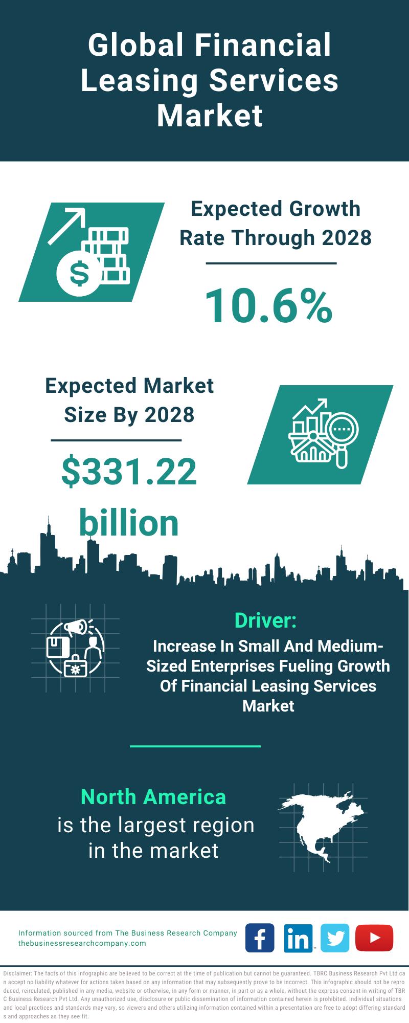 Global Financial Leasing Services Market Infographic