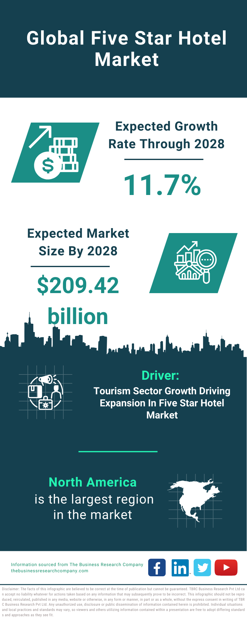 Global Five Star Hotel Market Infographic