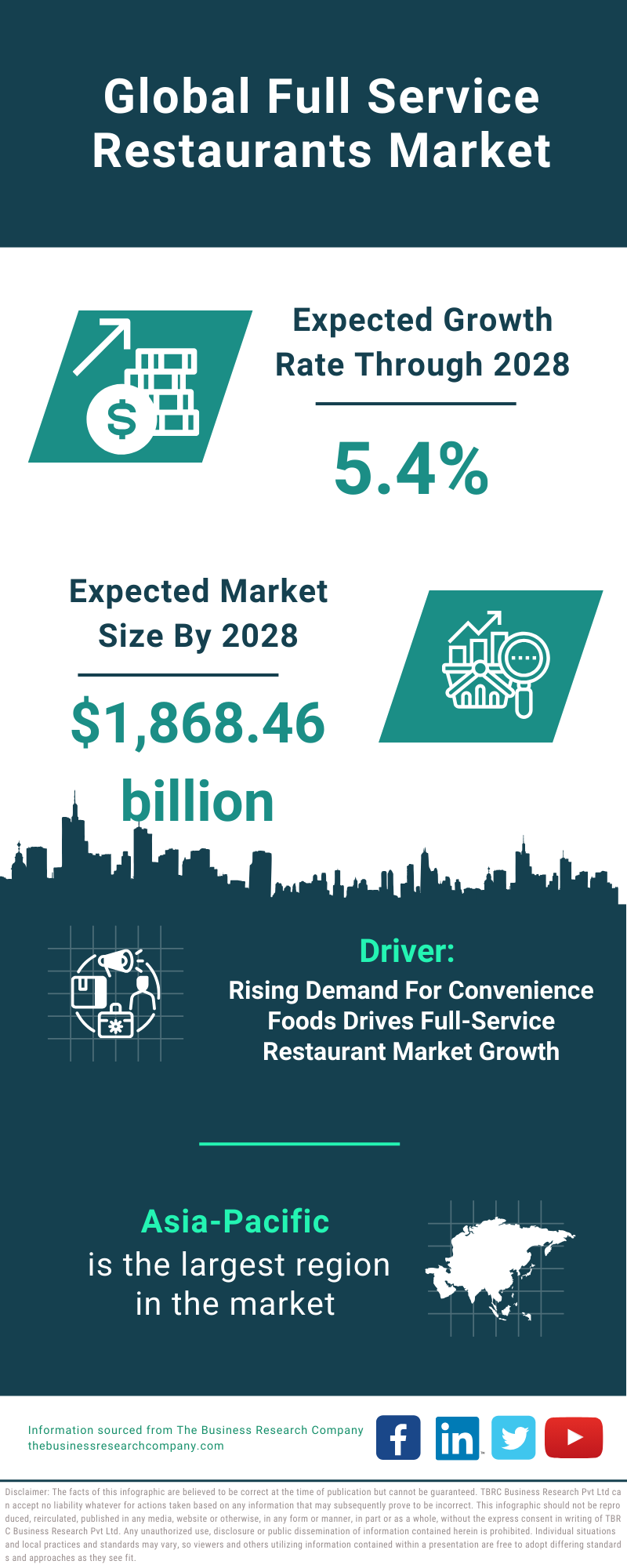 Global Full Service Restaurants Market Infographic