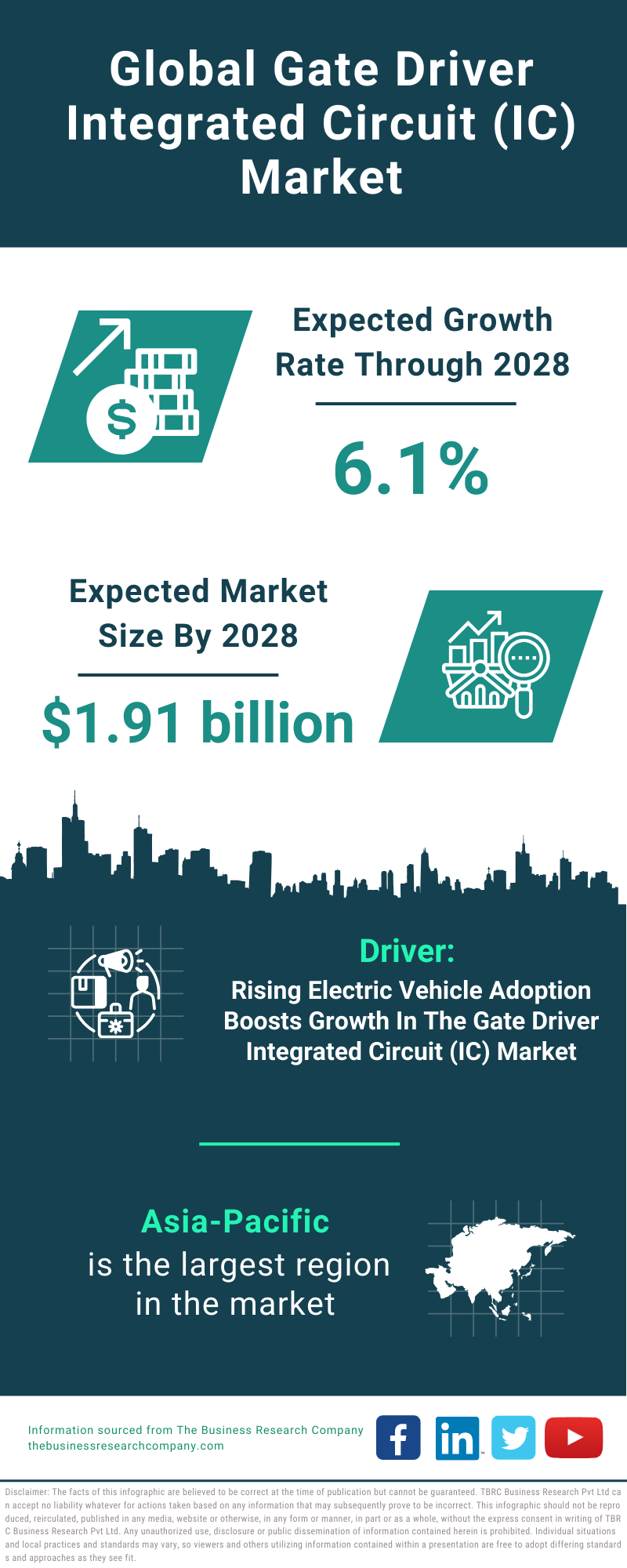 Global Gate Driver Integrated Circuit (IC) Market Infographic