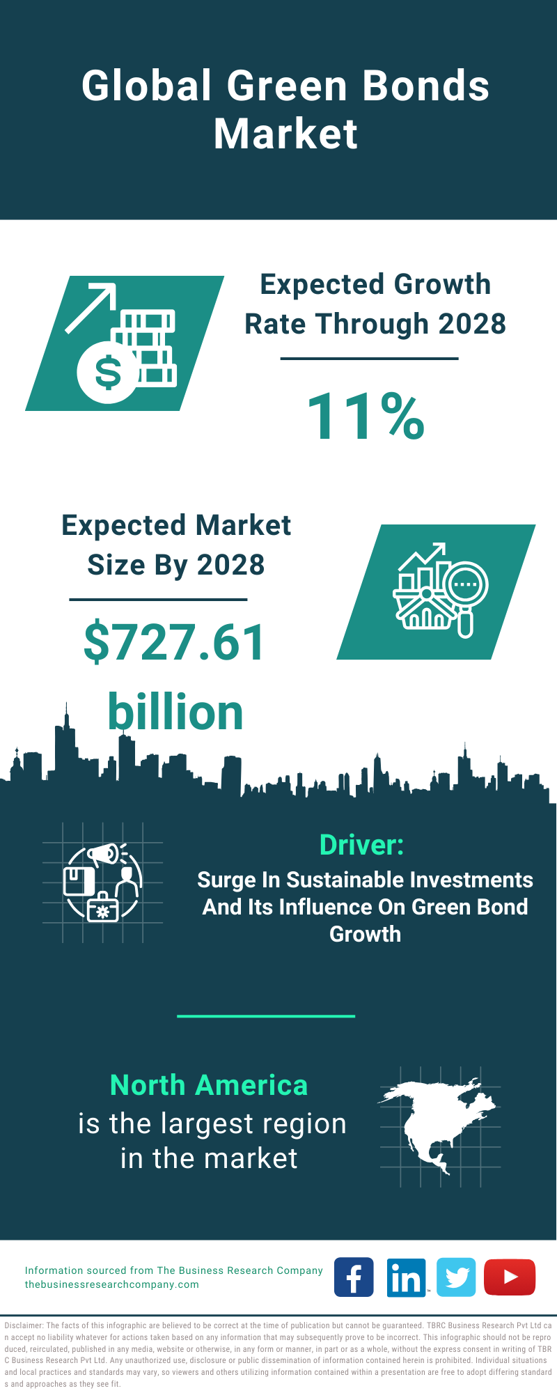 Global Green Bonds Market Infographic