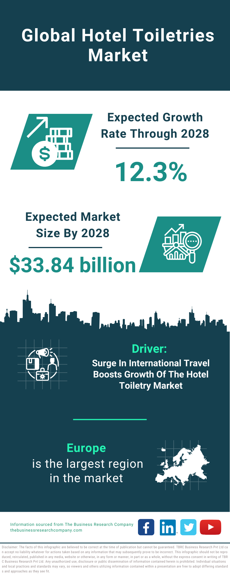 Global Hotel Toiletries Market Infographic