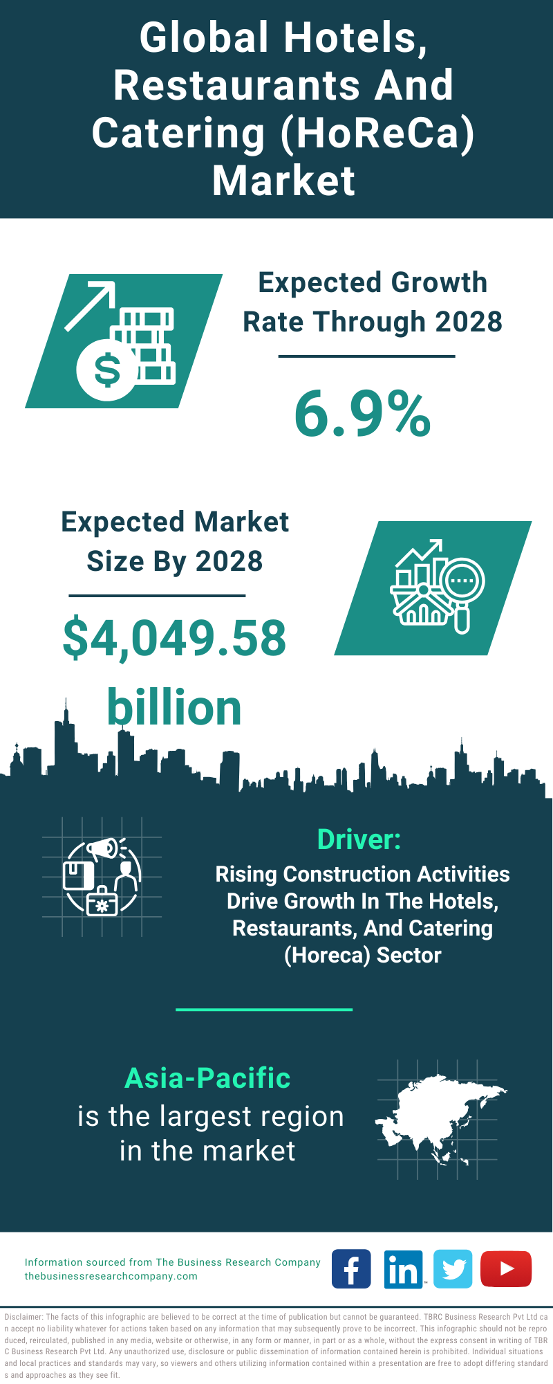 Global Hotels, Restaurants And Catering (HoReCa) Market Infographic