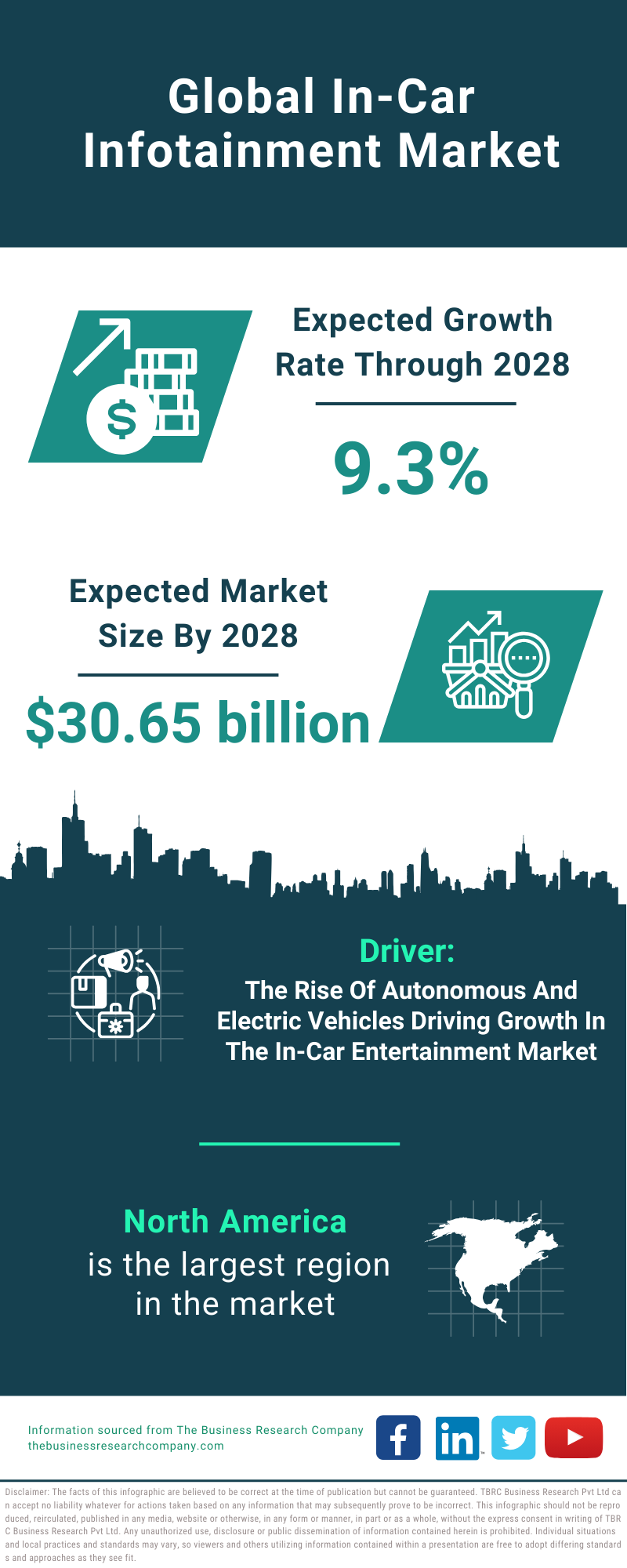 Global In-Car Infotainment Market Infographic