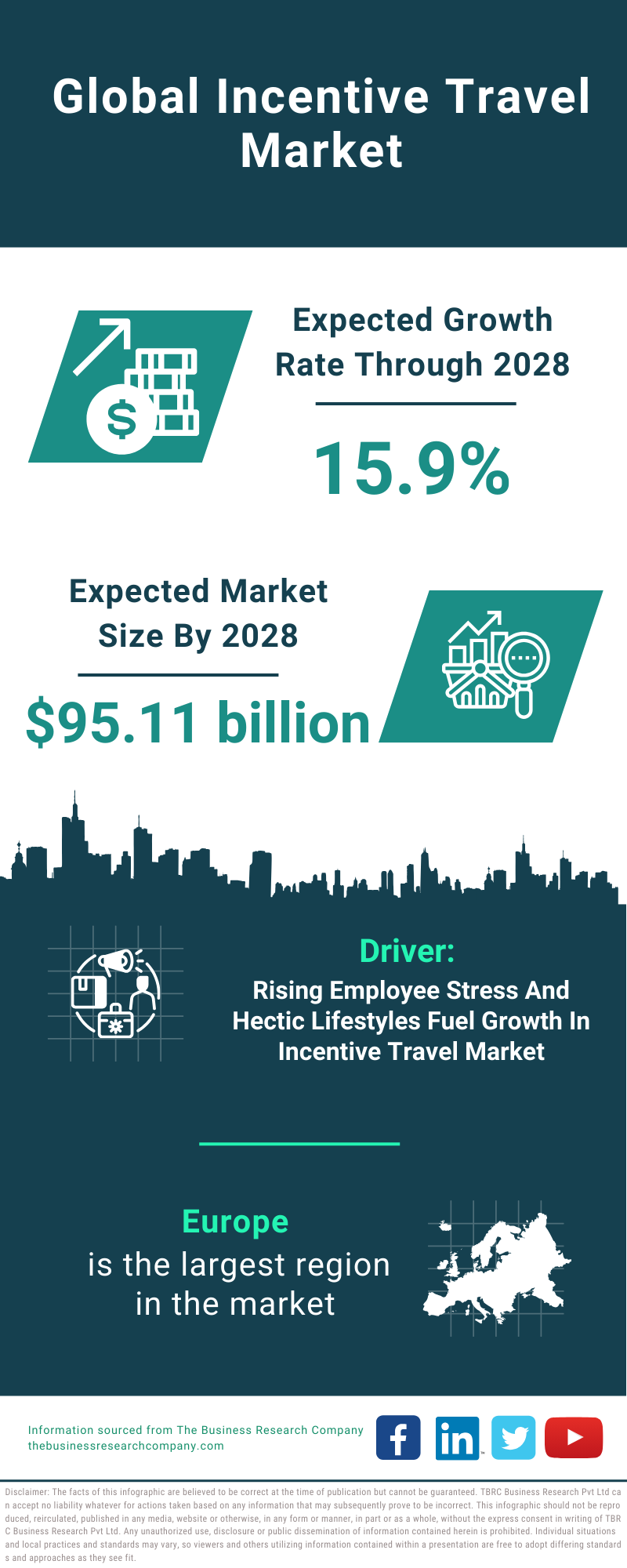 Global Incentive Travel Market Infographic