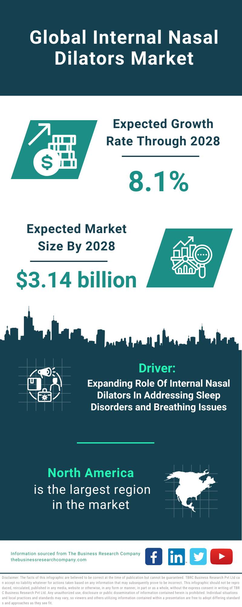 Global Internal Nasal Dilators Market Infographic