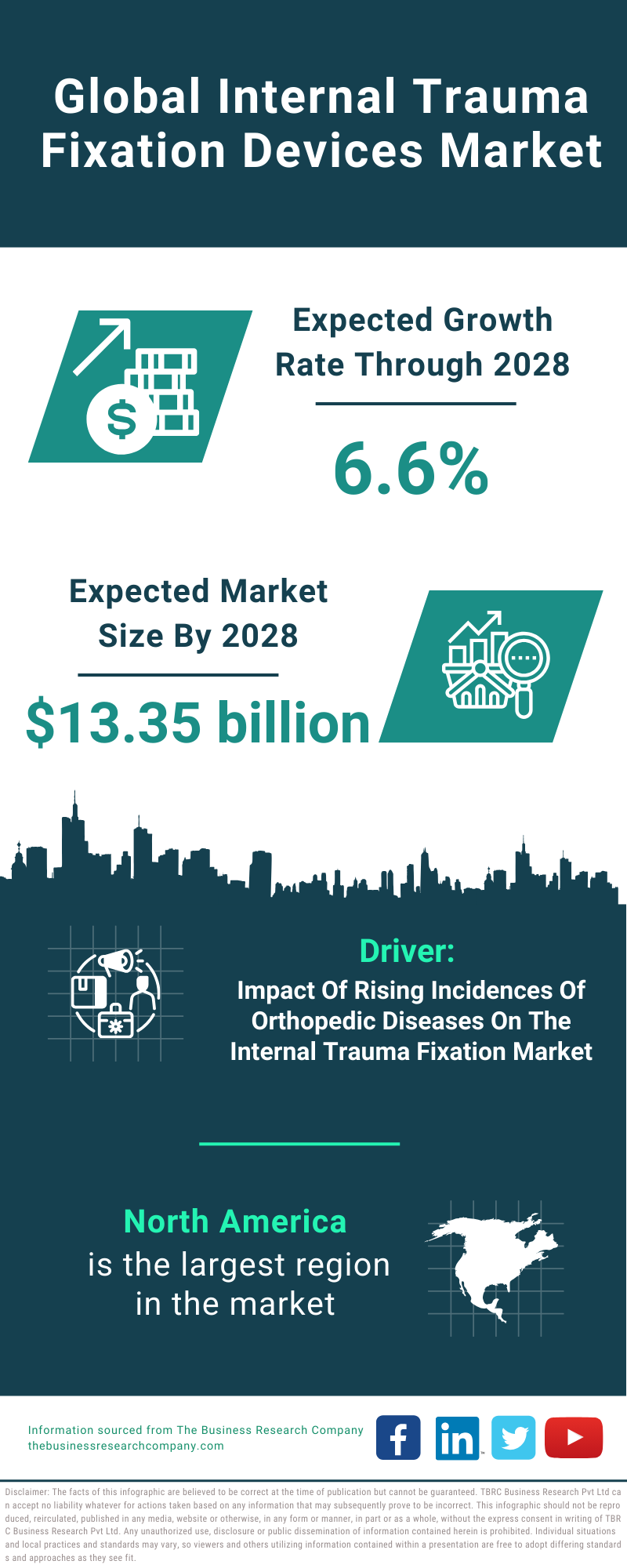 Global Internal Trauma Fixation Devices Market Infographic