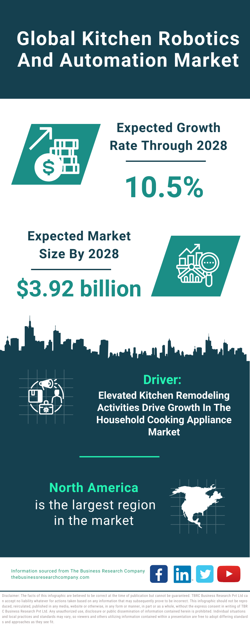 Global Kitchen Robotics And Automation Market Infographic