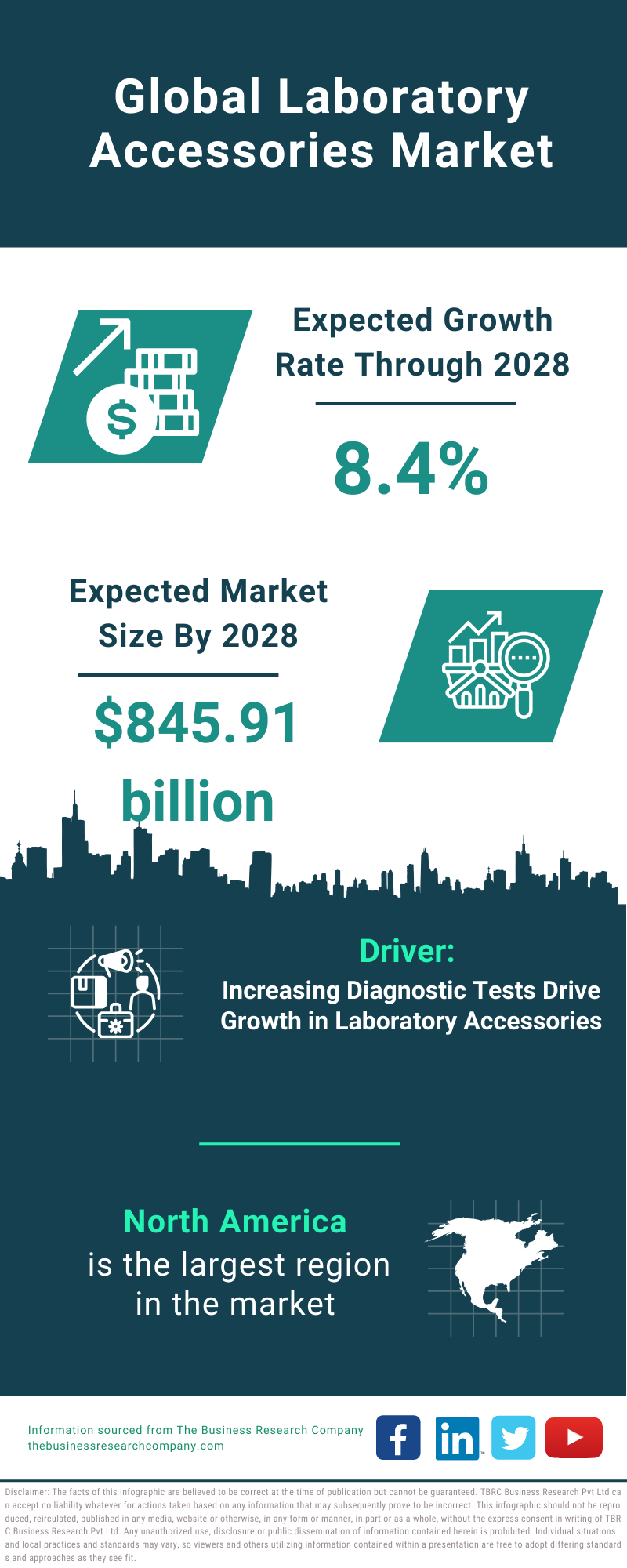 Global Laboratory Accessories Market Infographic