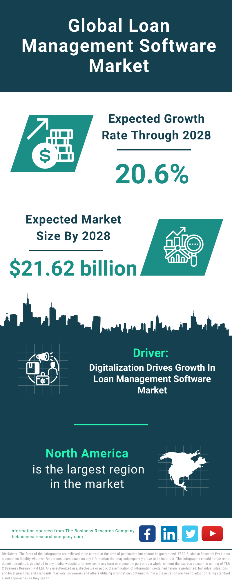 Global Loan Management Software Market Infographic