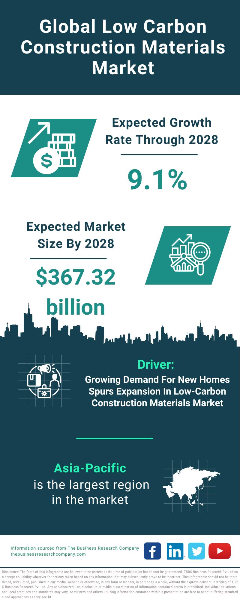 Global Low Carbon Construction Materials Market Infographic