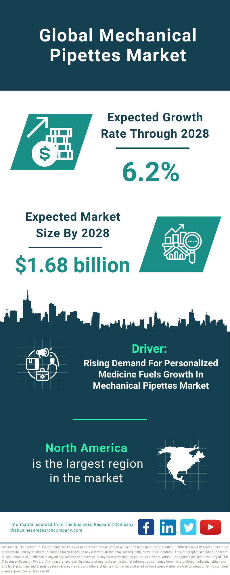 Global Mechanical Pipettes Market Infographic