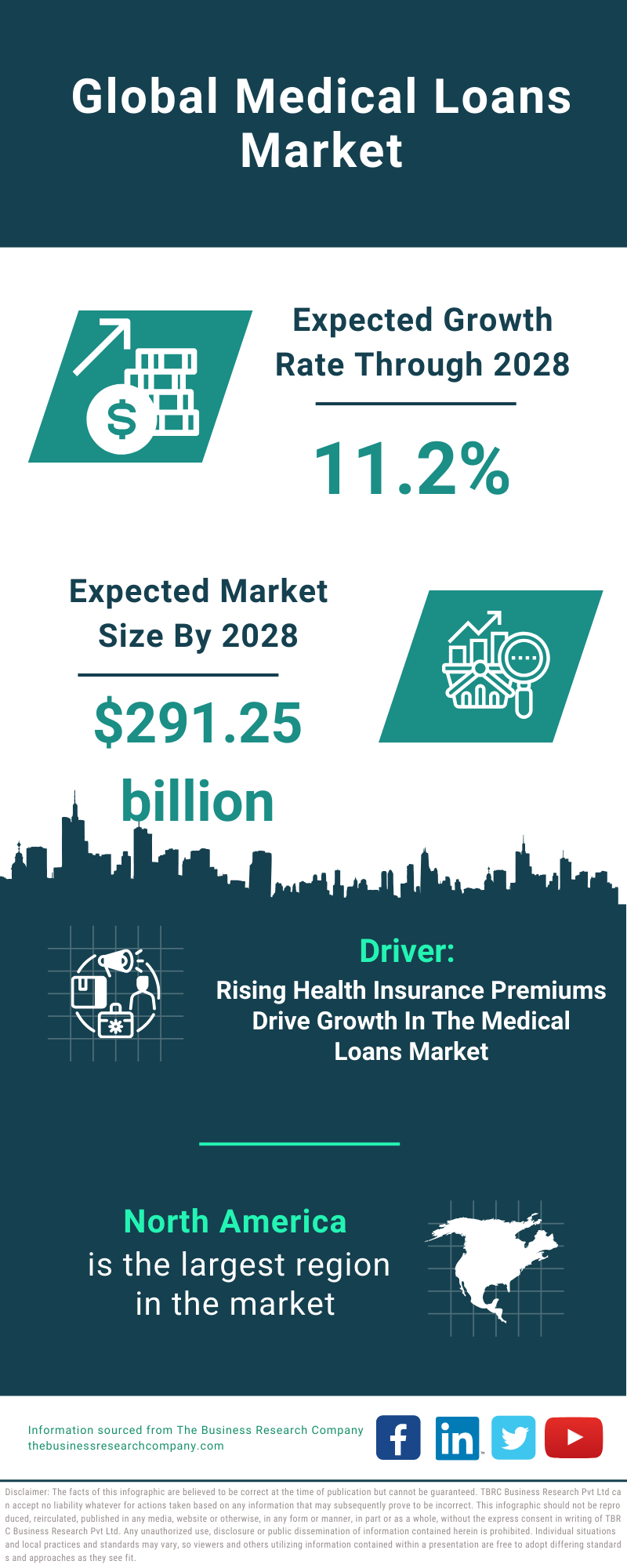 Global Medical Loans Market Infographic