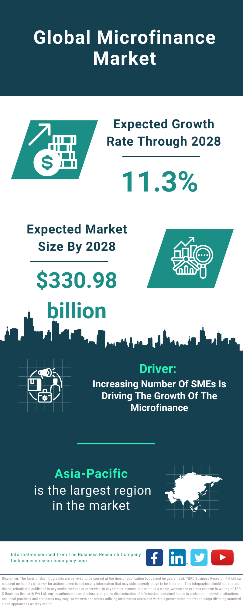 Global Microfinance Market Infographic