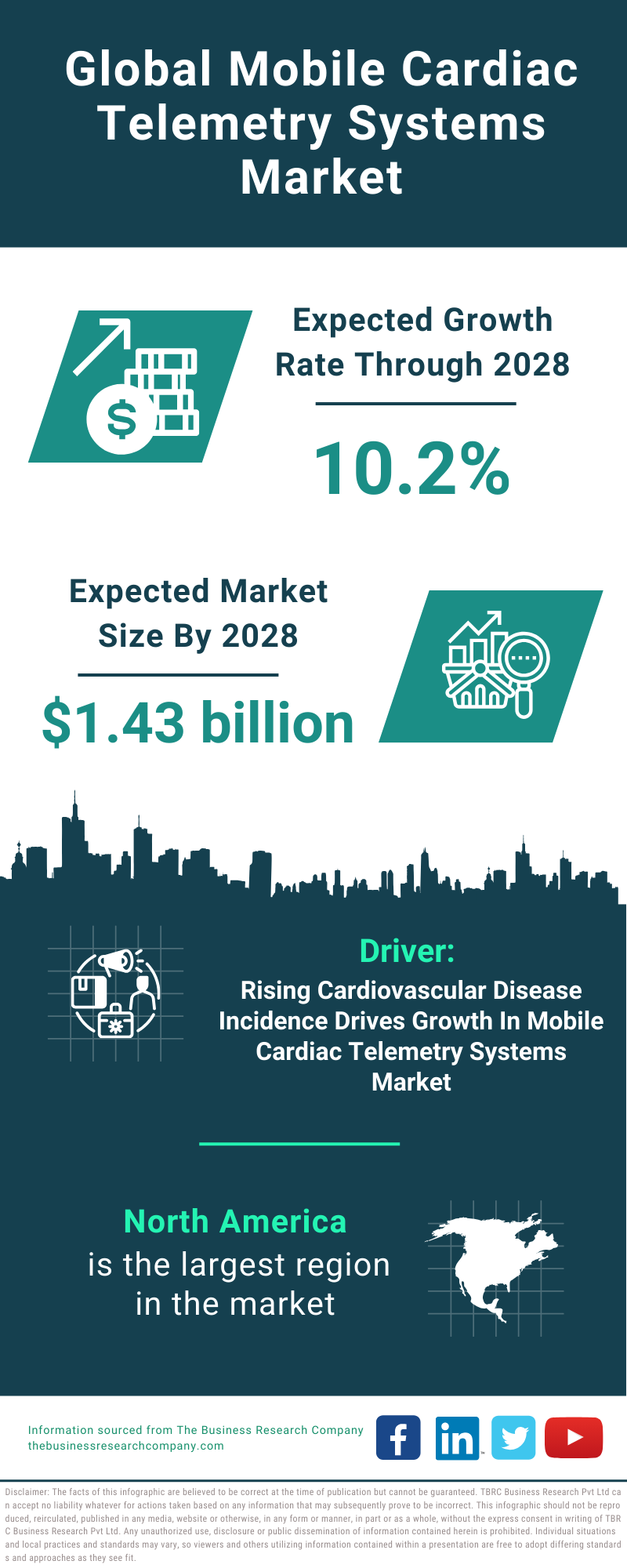 Global Mobile Cardiac Telemetry Systems Market Infographic