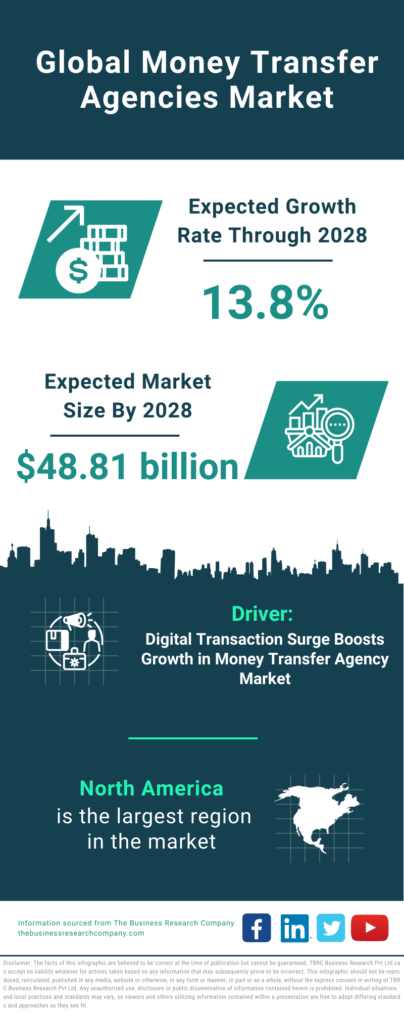 Global Money Transfer Agencies Market Infographic