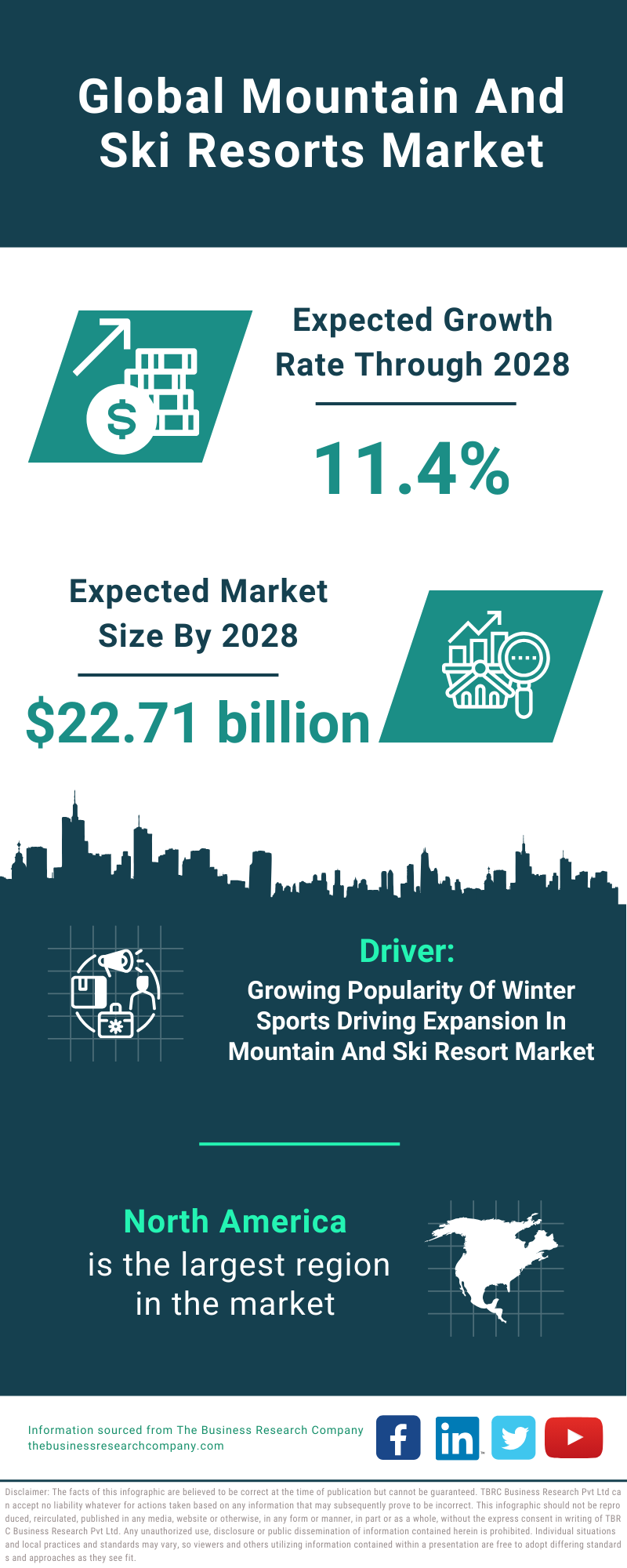 Global Mountain And Ski Resorts Market Infographic