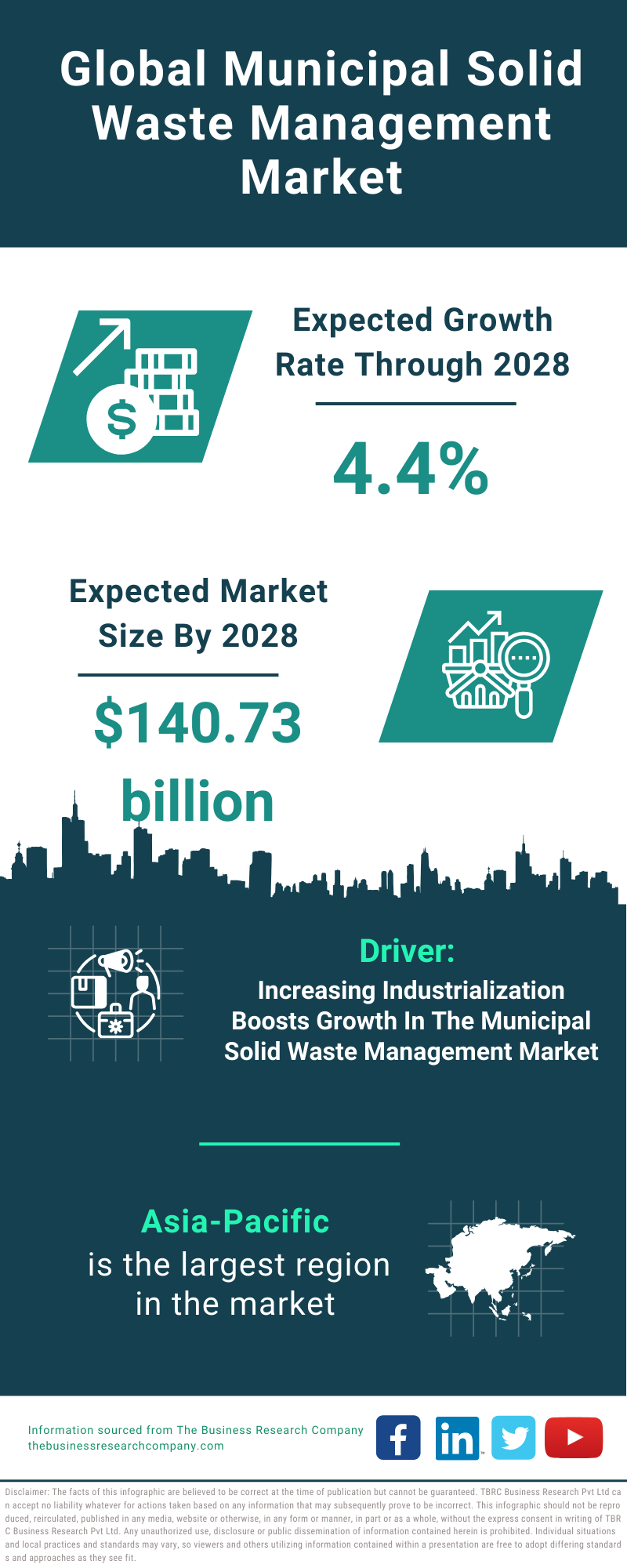 Global Municipal Solid Waste Management Market Infographic