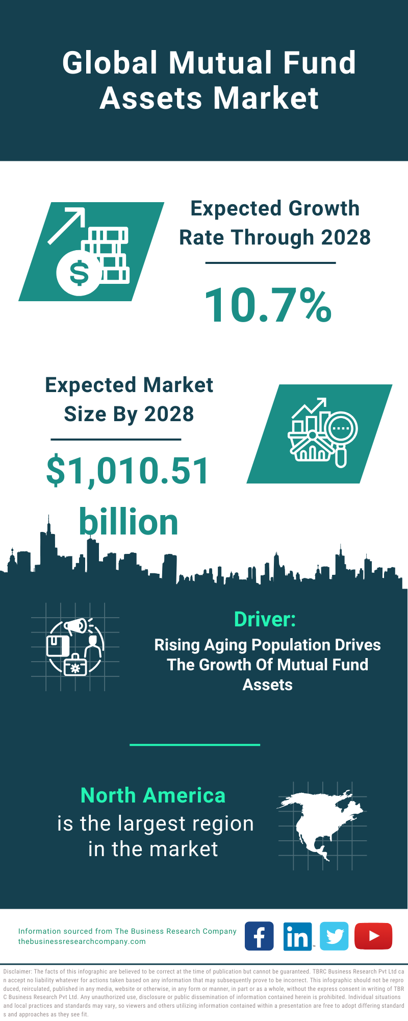 Global Mutual Fund Assets Market Infographic