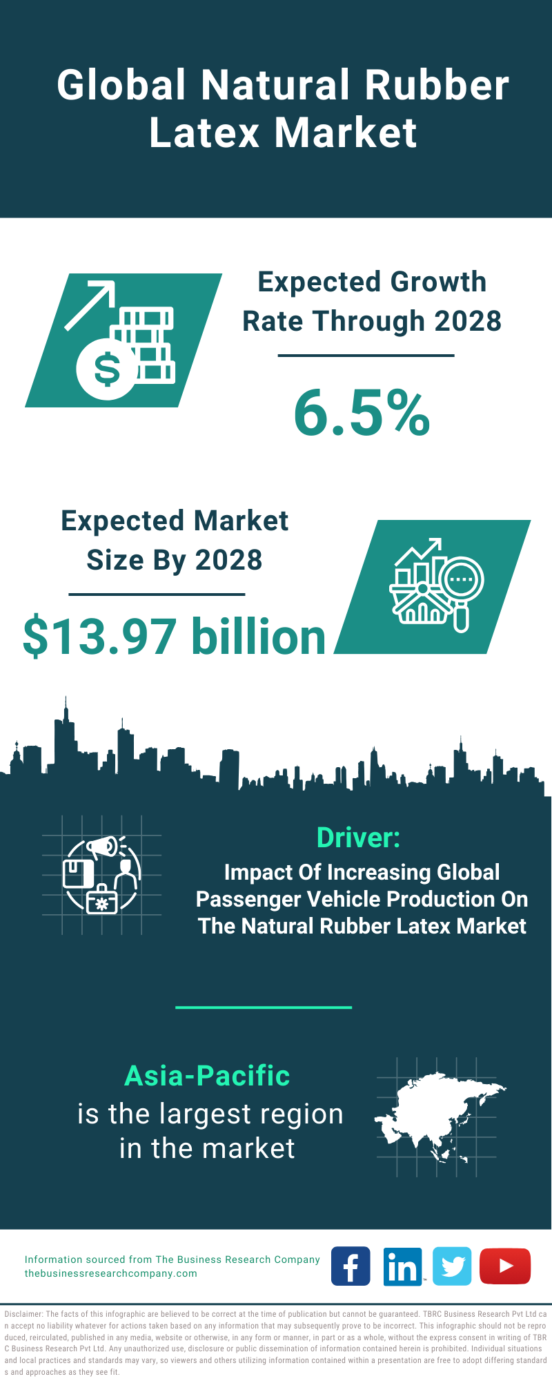 Global Natural Rubber Latex Market Infographic