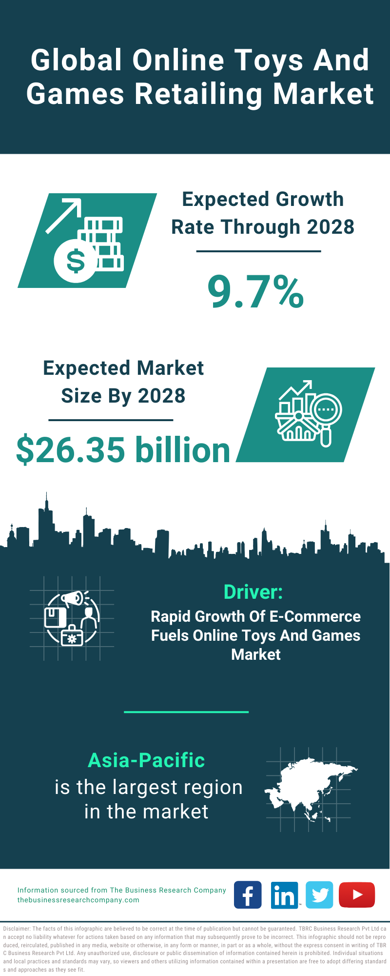 Global Online Toys And Games Retailing Market Infographic