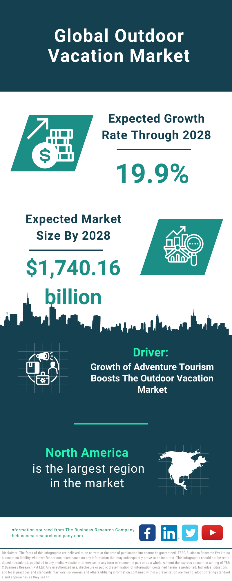 Global Outdoor Vacation Market Infographic