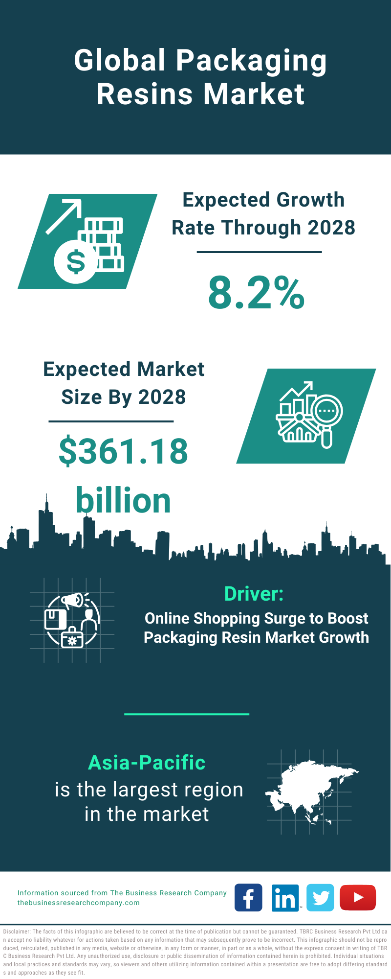 Global Packaging Resins Market Infographic