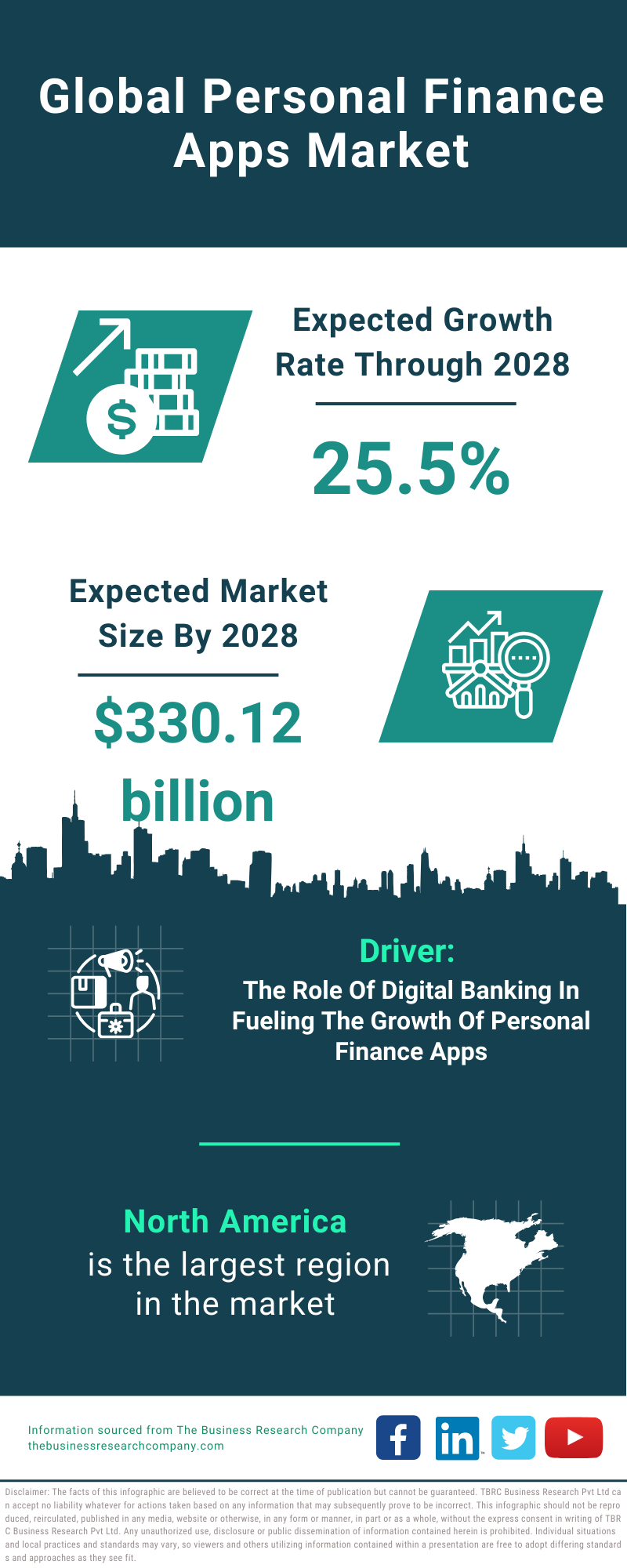 Global Personal Finance Apps Market Infographic