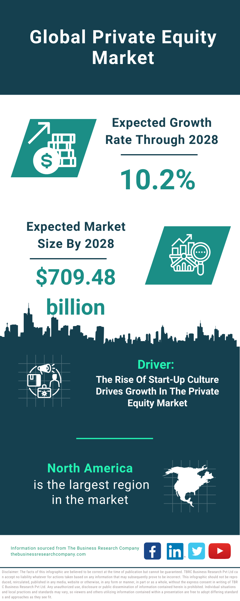 Global Private Equity Market Infographic