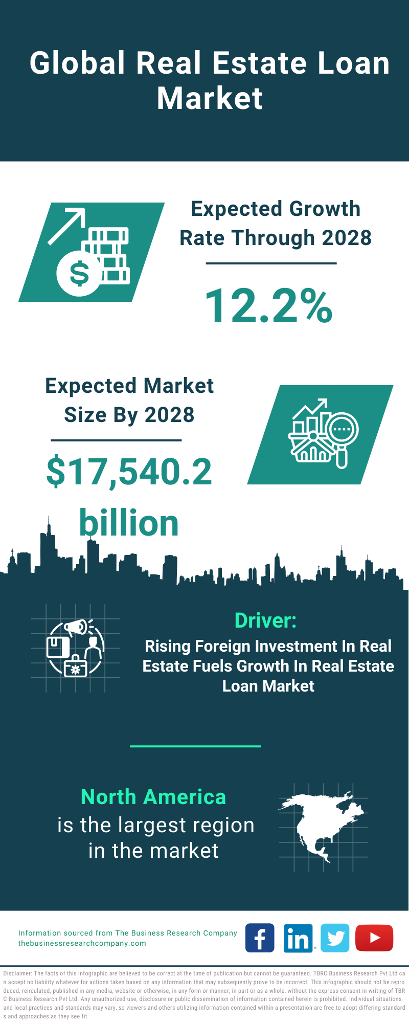 Global Real Estate Loan Market Infographic