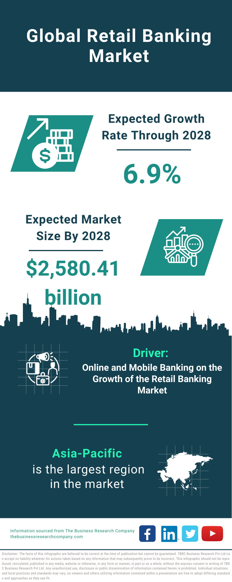 Global Retail Banking Market Infographic