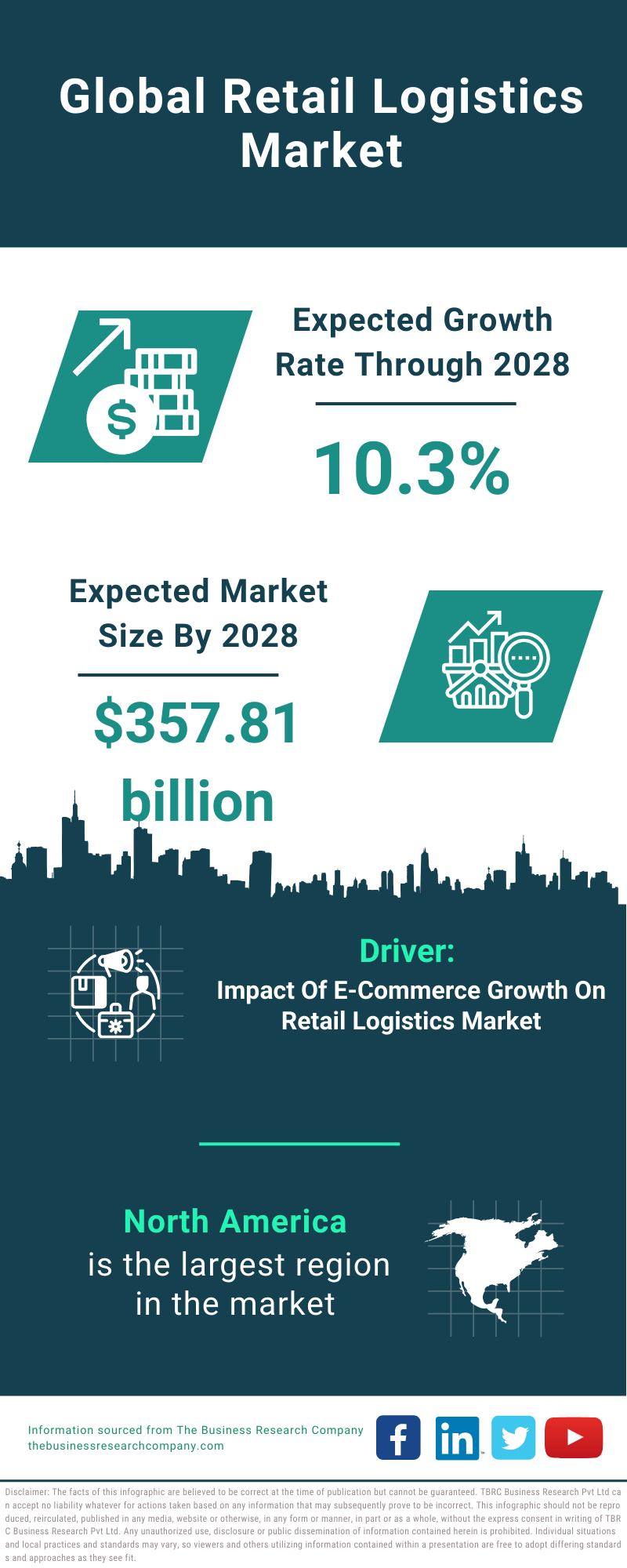 Global Retail Logistics Market Infographic