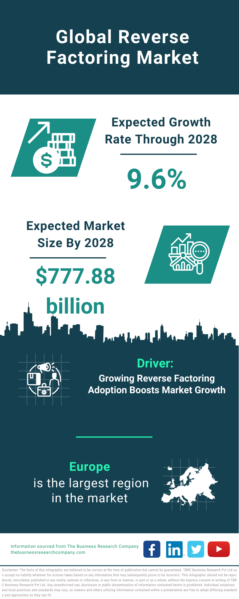 Global Reverse Factoring Market Infographic