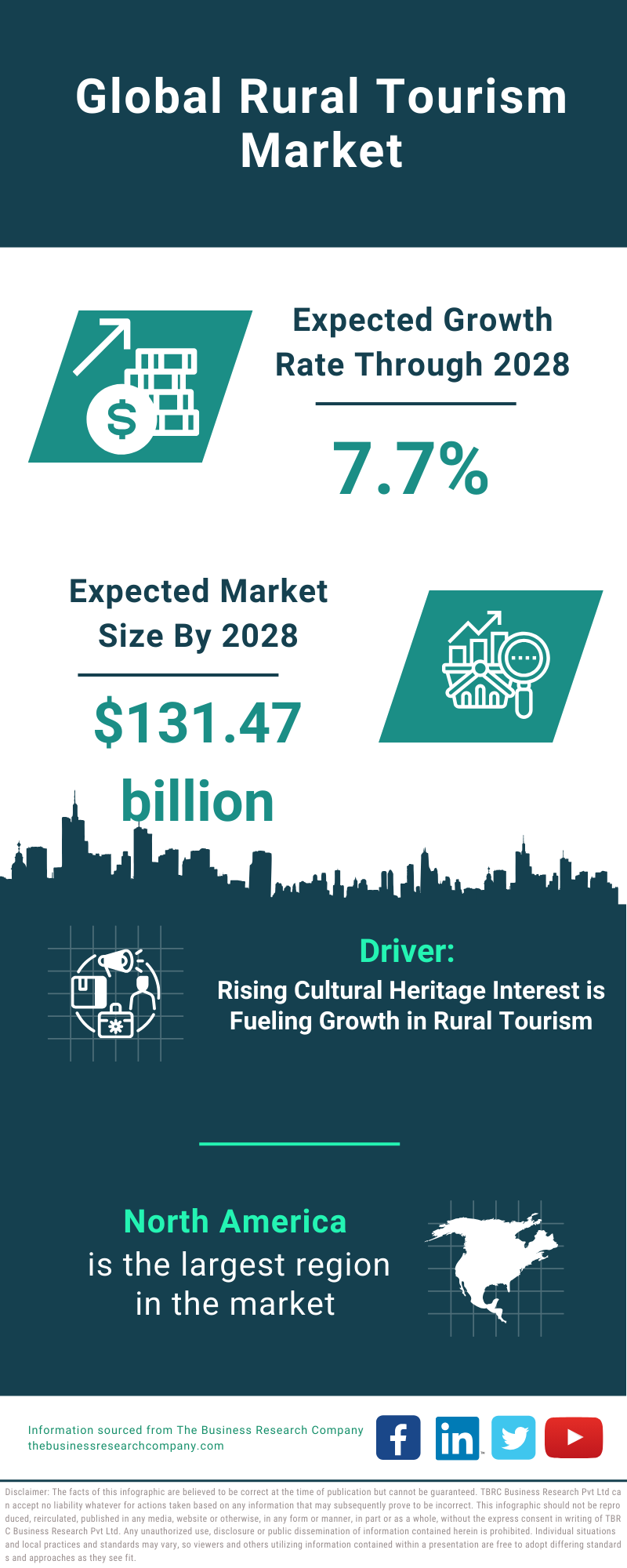 Global Rural Tourism Market Infographic