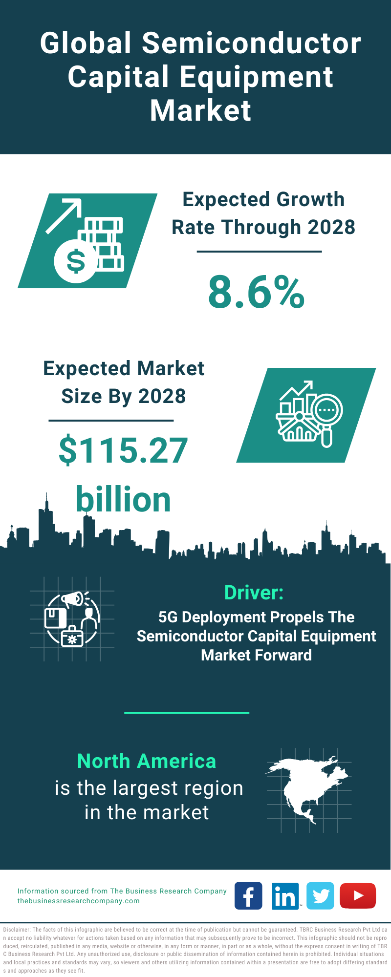 Global Semiconductor Capital Equipment Market Infographic