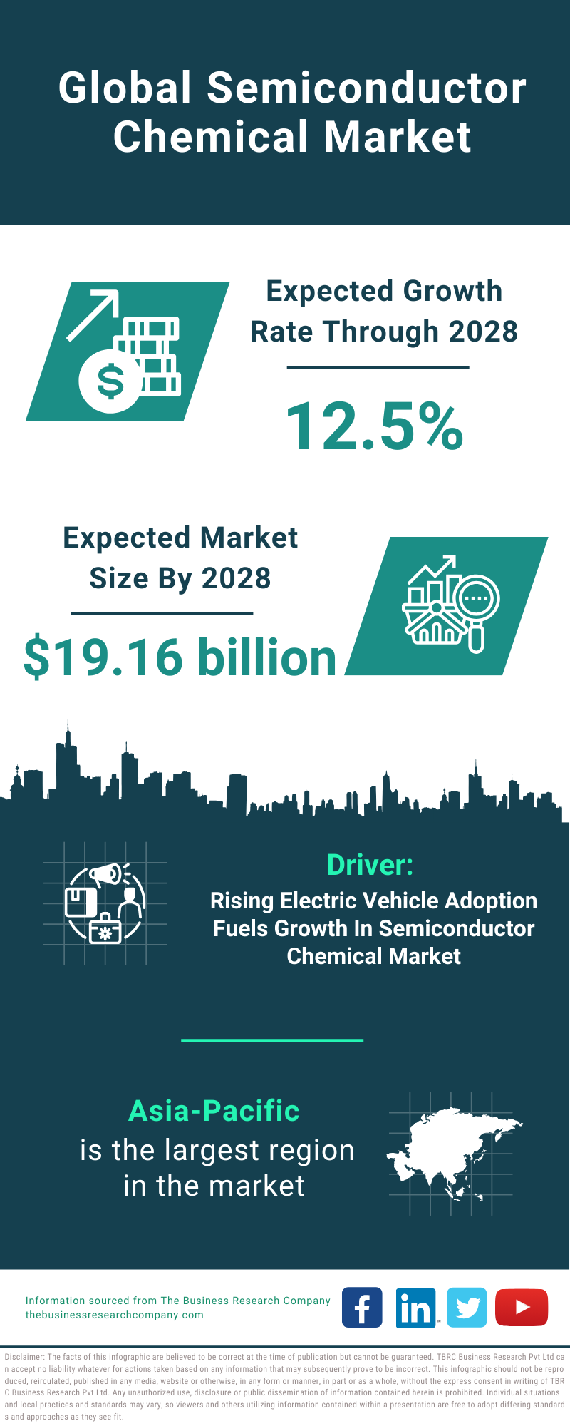 Global Semiconductor Chemical Market Infographic