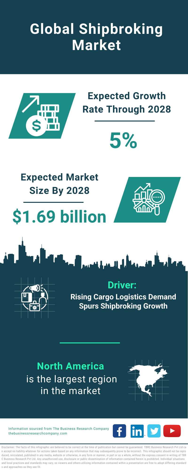 Global Shipbroking Market Infographic